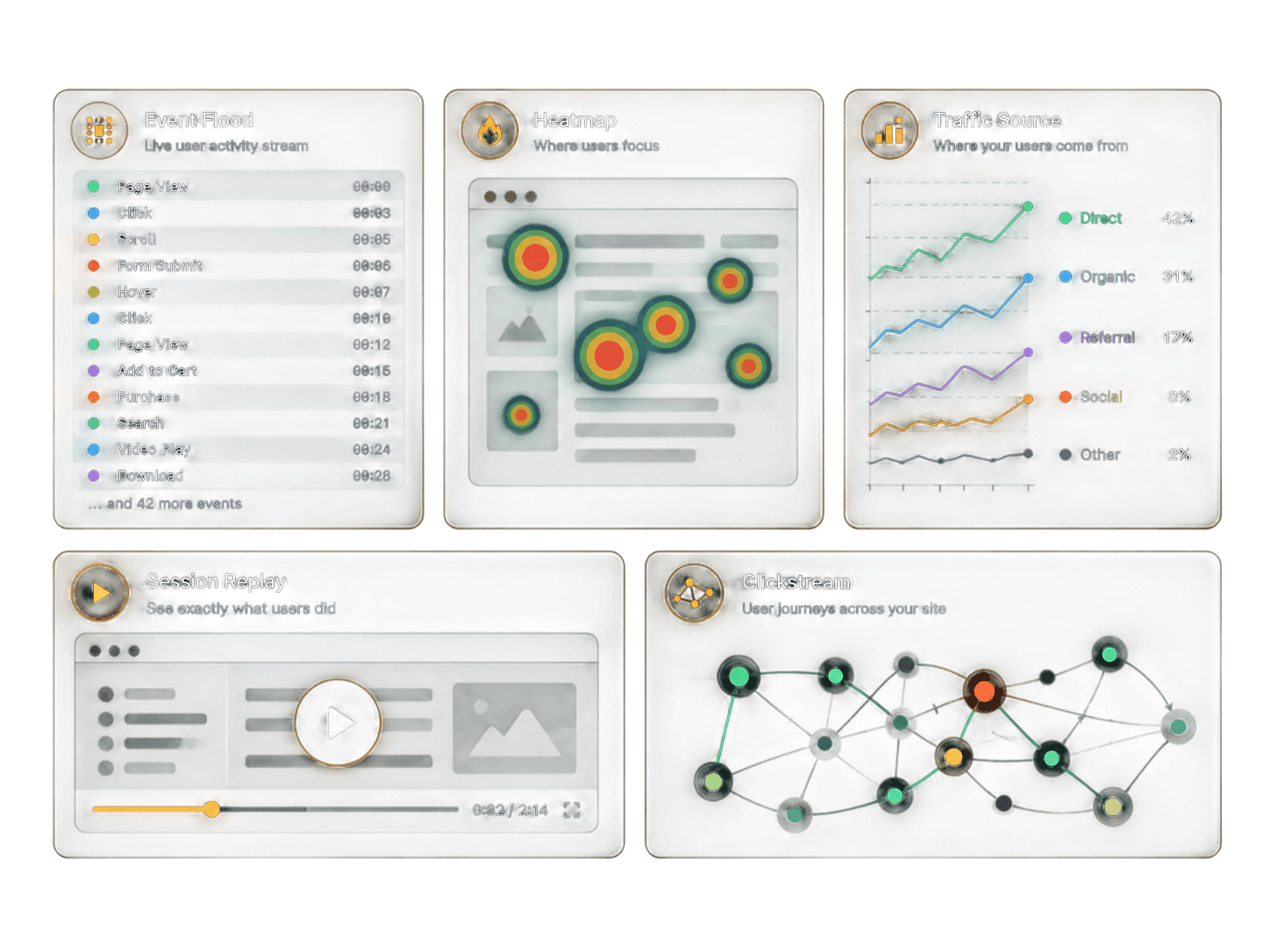Analytics dashboard showing an event stream, heatmap, traffic sources, session replay, and clickstream